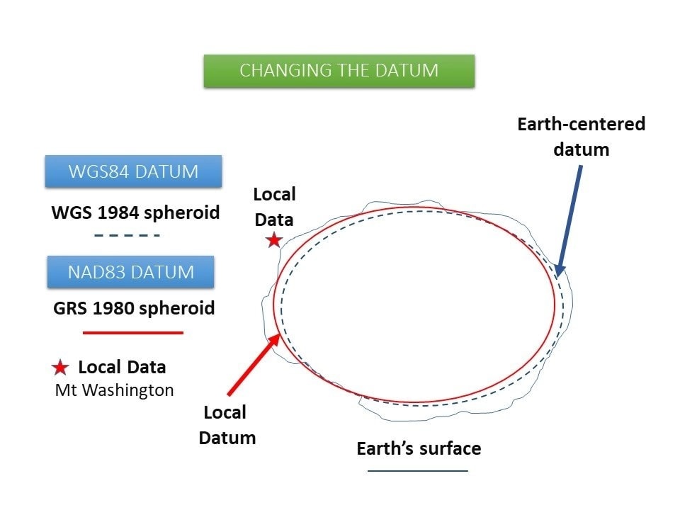 Changing the Datum