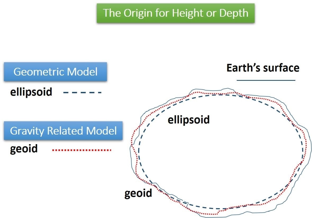Origin Height Depth