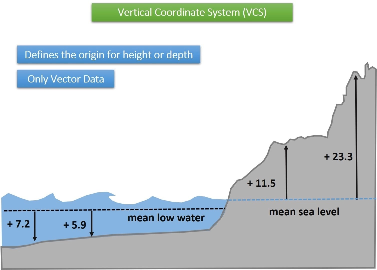 Vertical Coordinate System 1