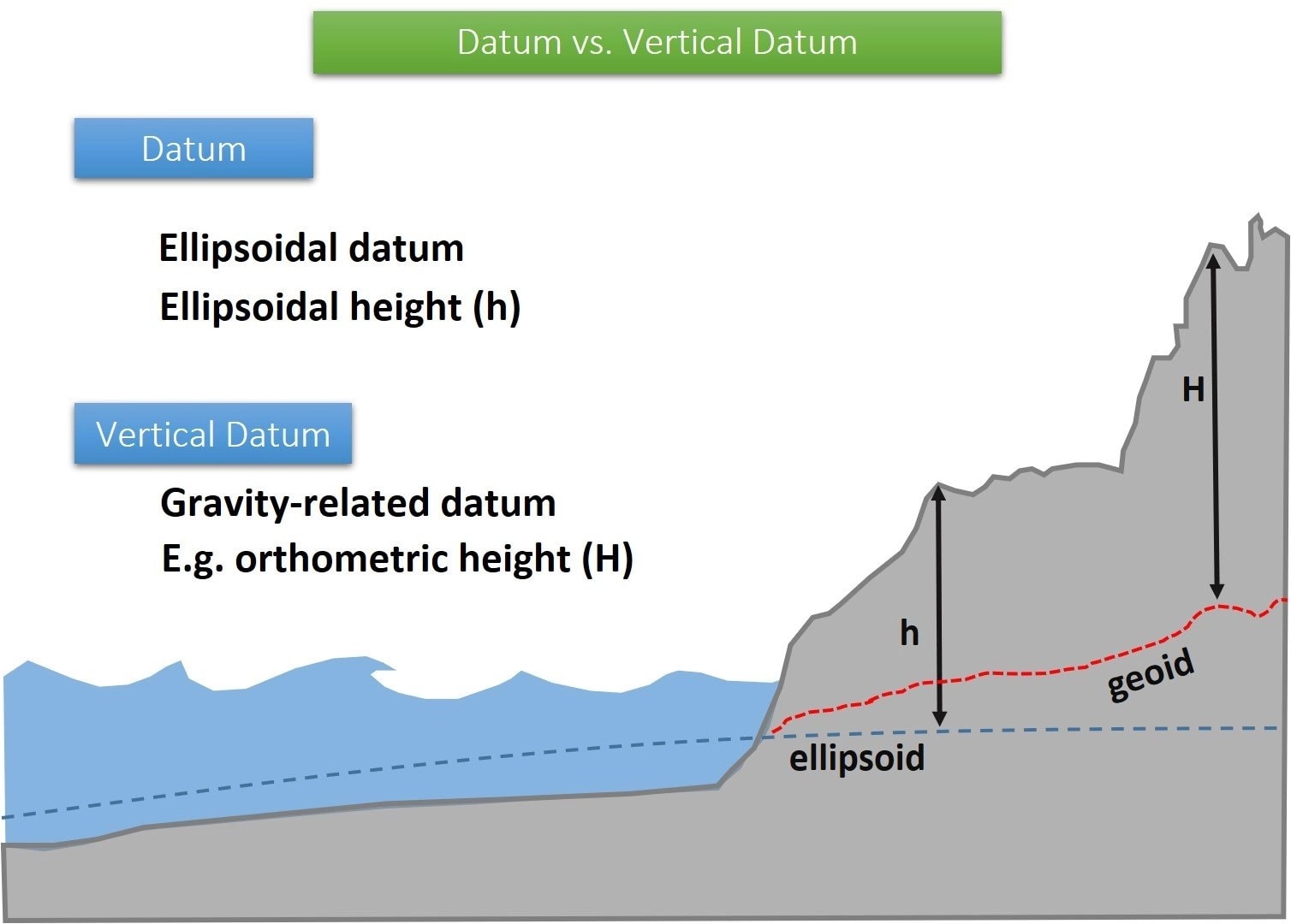 Vertical Coordinate System 2