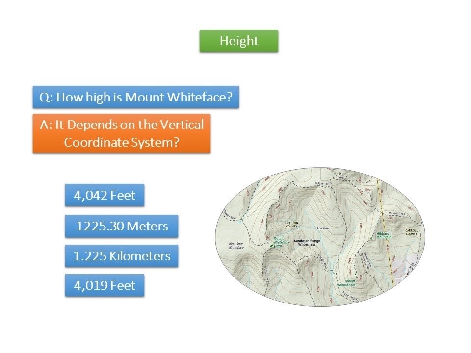 Vertical Coordinate System Height