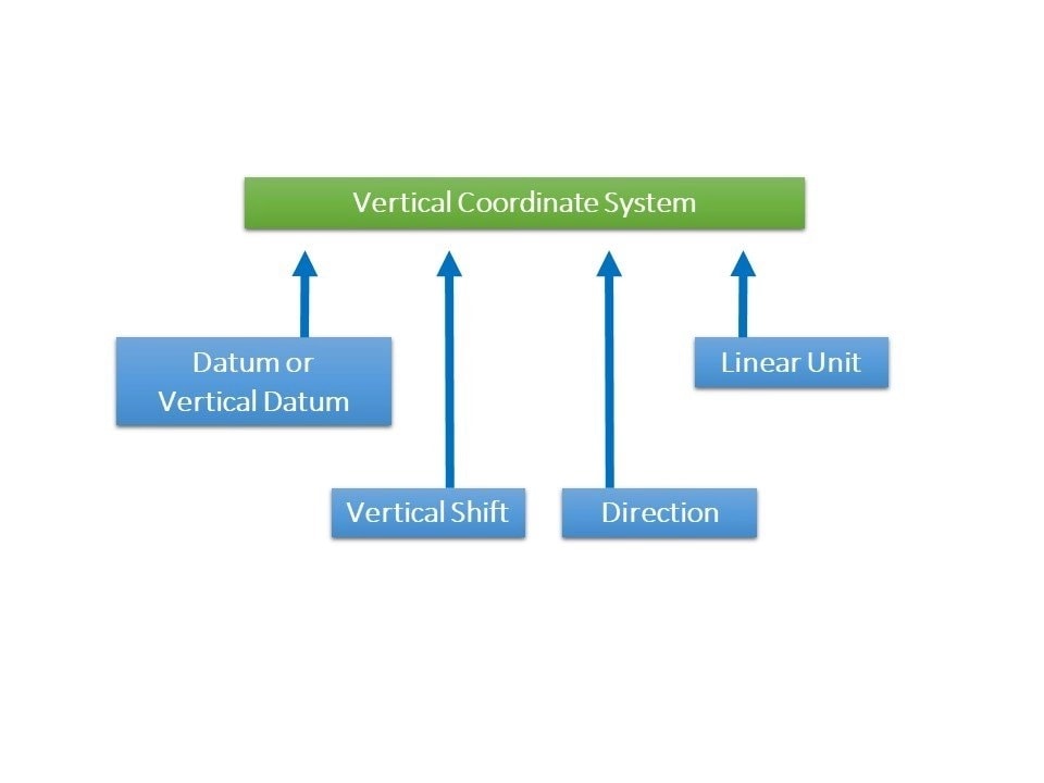 Vertical Coordinate System